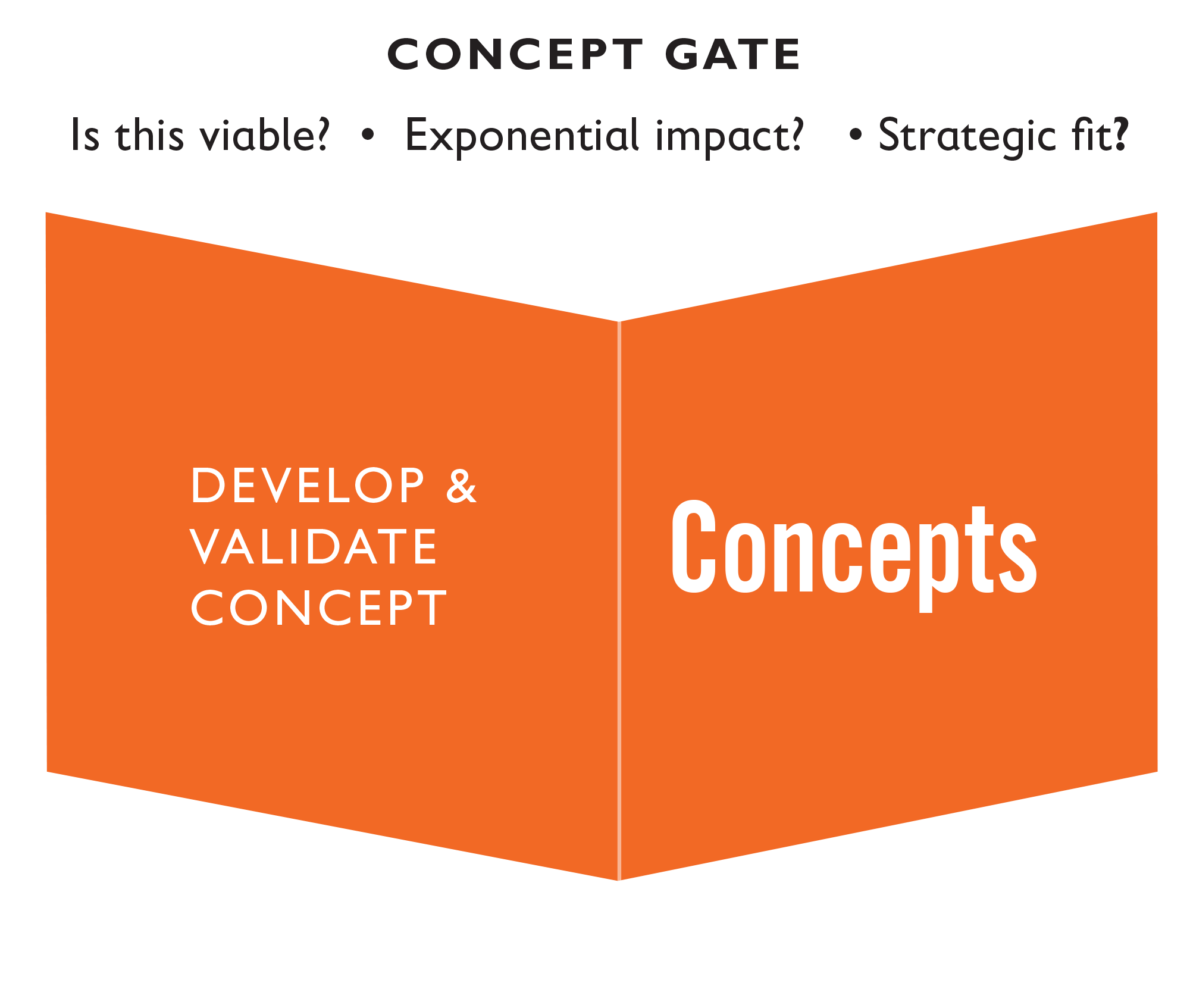 Concept gate: Experts develop and validate concepts, asking critical questions such as is this viable? Is there exponential impact? Does this fit strategically?