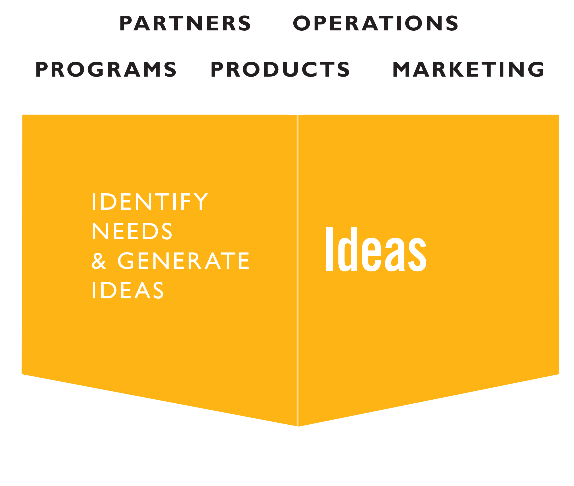 Ideation gate: Partners, operations, programs, products, marketing come together to identify needs and generate ideas to best meet the unmet needs of children. 