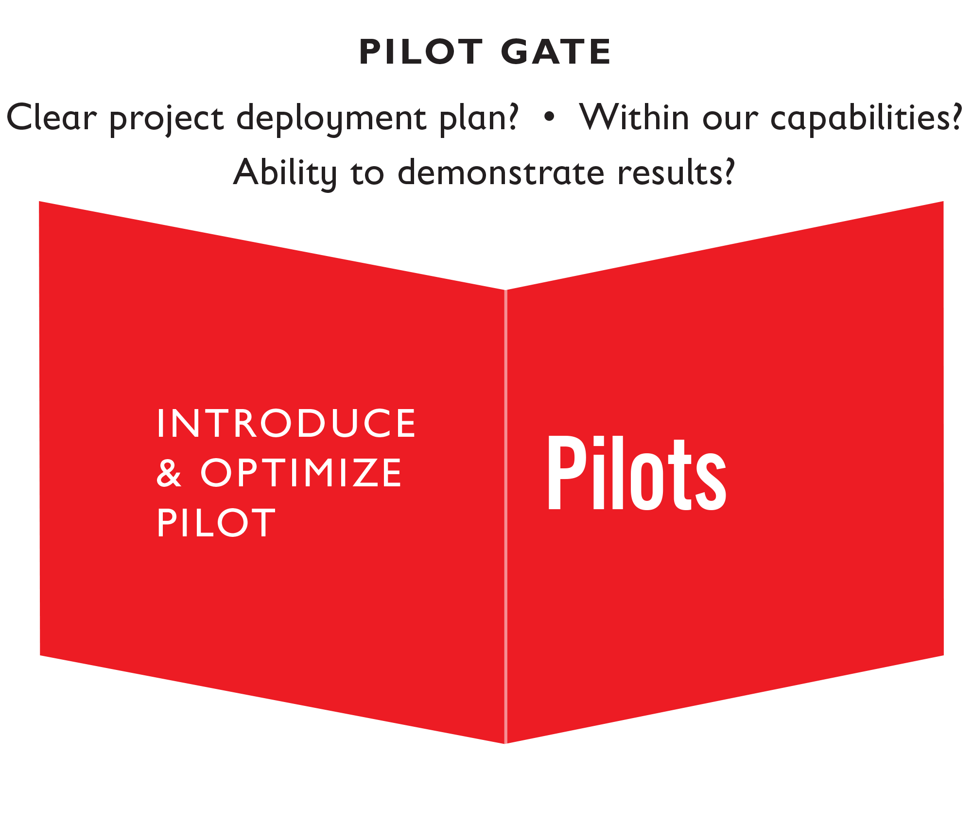 Pilot gate: To introduce and optimize pilots, it’s important to ask … Is there a clear project deployment plan? Is it within our capabilities? Do we have the ability to demonstrate results? 