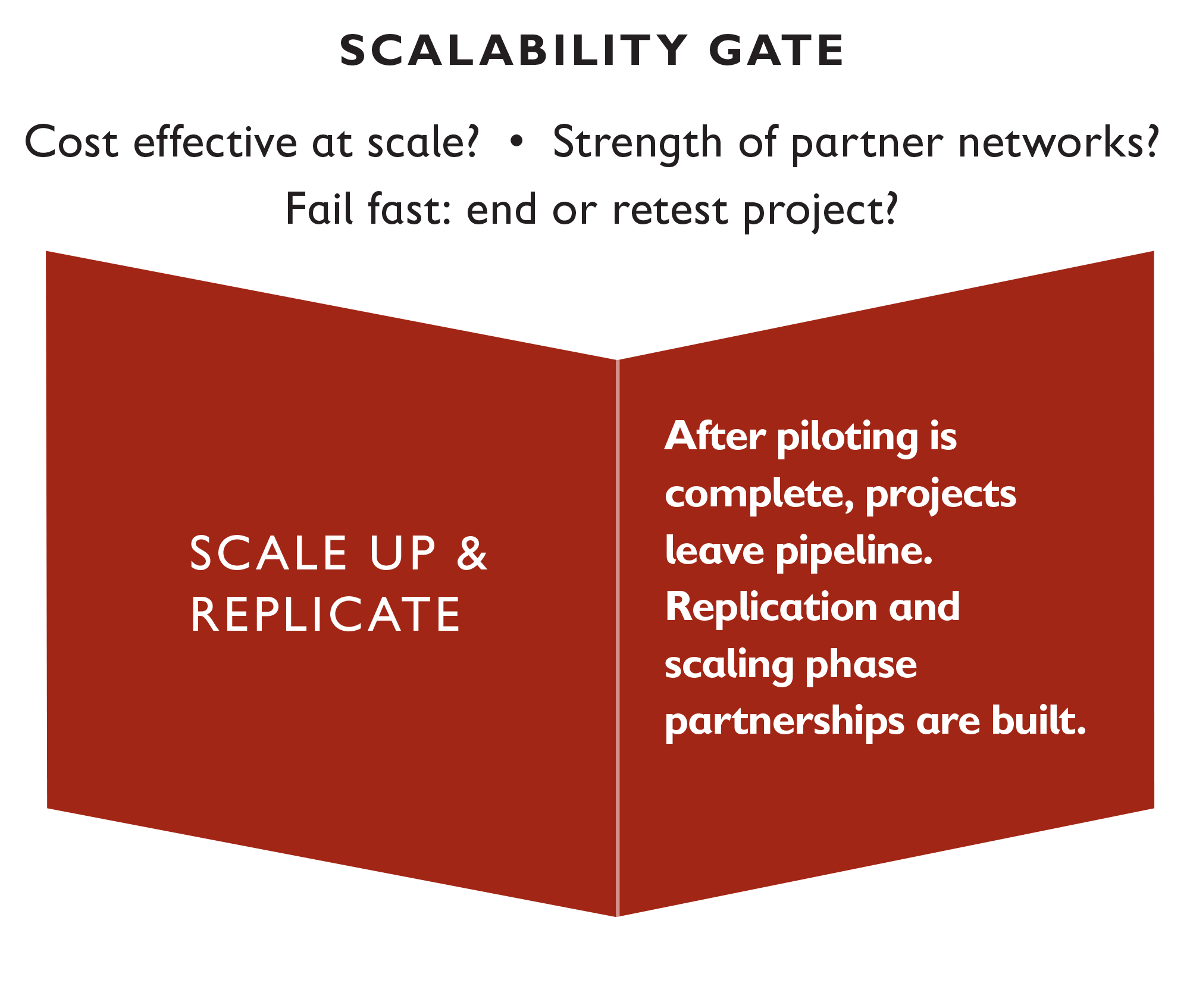 Scalability gate: Ask key questions … is this cost-effective at scale? What is the strength of our partner networks? How can we fail fast and determine whether to end or retest the project? After piloting is complete, projects live the incubator pipeline. Replication and scaling phase partnerships are built. 