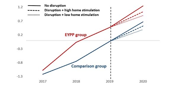 EYPP Group vs. Comparison Group results graph
