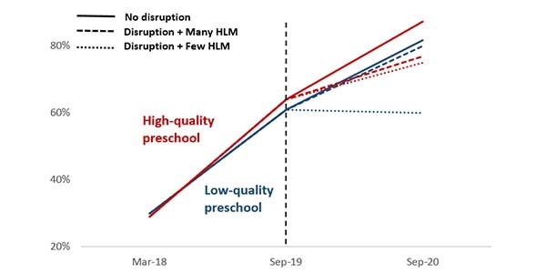 High-quality vs. low-quality preschool results graph