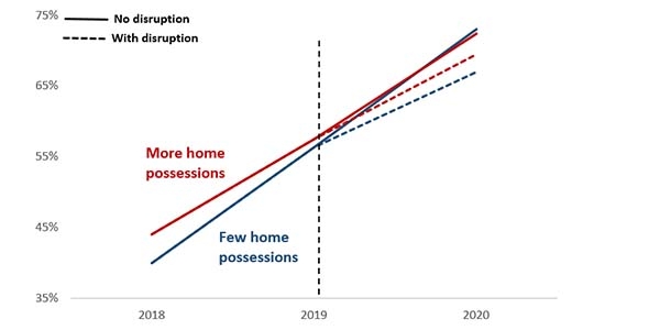Home possessions results graph