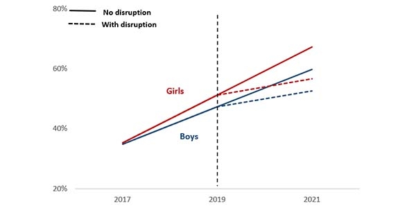Girls vs boys results graph
