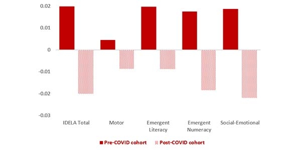 Pre-Covid cohort vs. Post-Covid cohort results graph