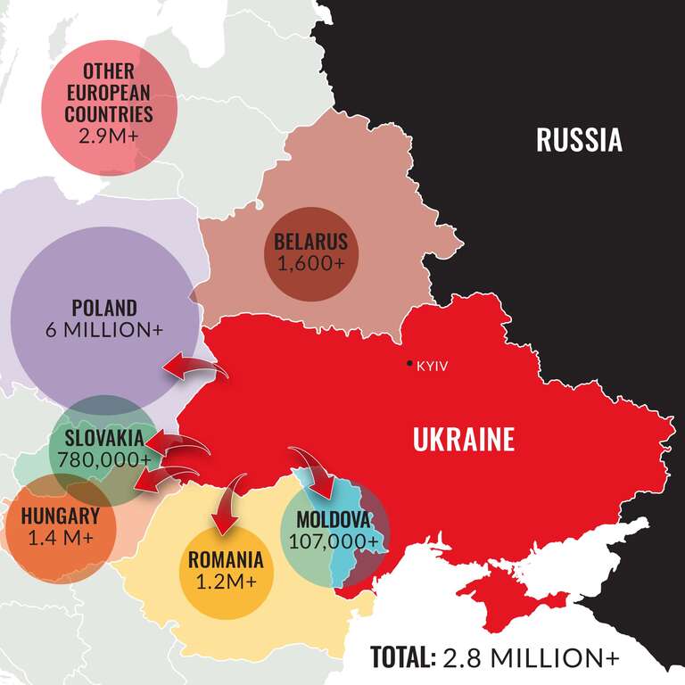 A map of Ukraine and neighboring European countries showing how many refugees have fled Ukraine since February 2022.