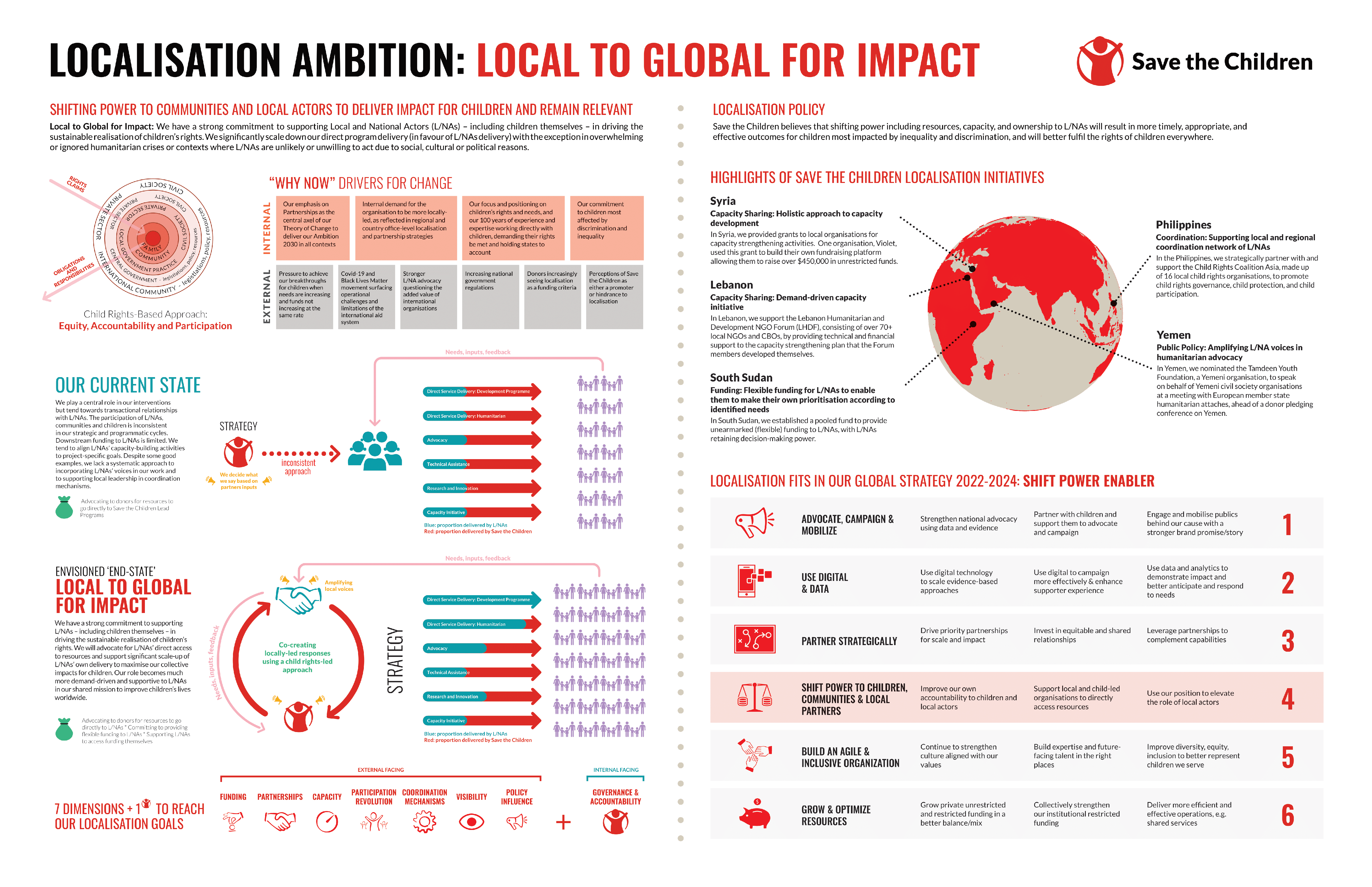 Localisation Ambition infographic