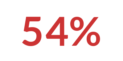 A graphic showing 45% as in the percentage increase of people who are experiencing hunger after the floods in Pakistan.