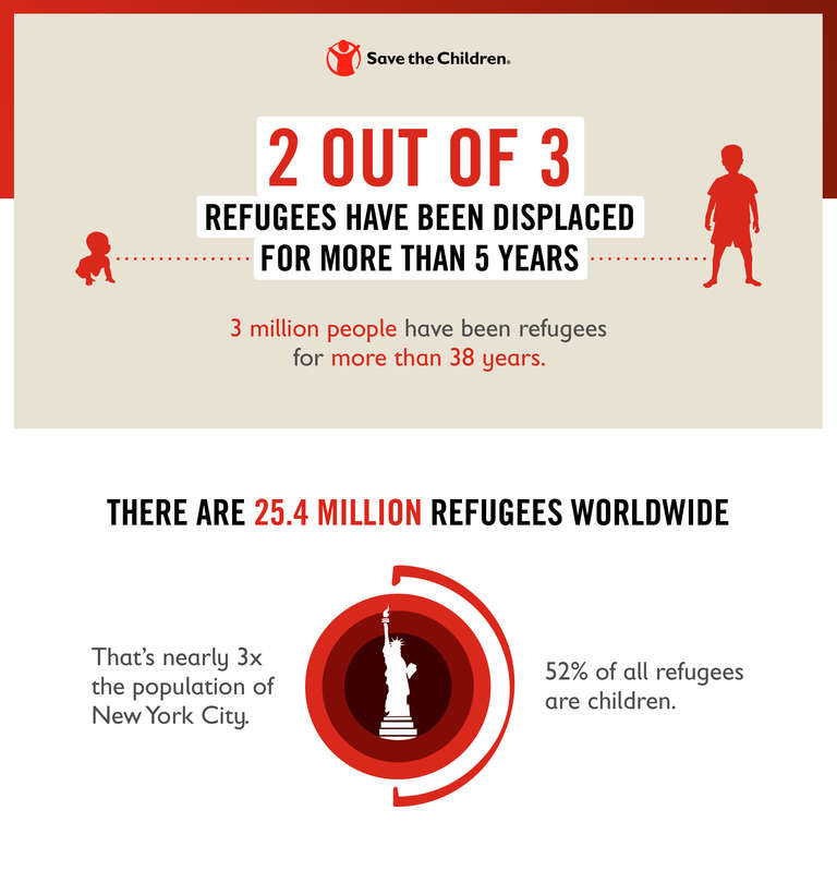 facts about refugees