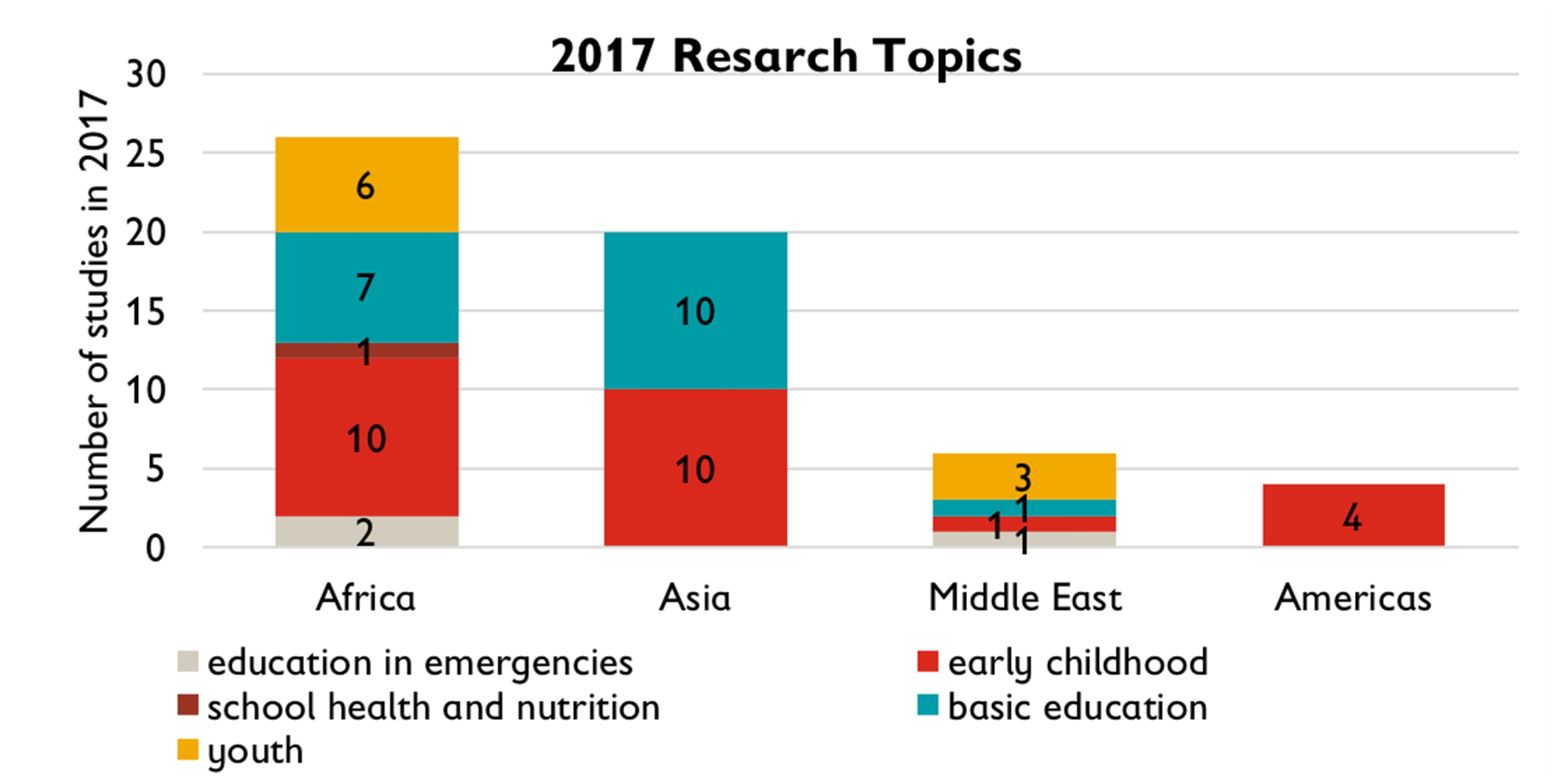 This bar graph indicates the number of research topics in 2017, sorted by country/region. The first bar indicates that there will be 26 studies in Africa, the second indicates there will be 20 in Asia, the third indicates there will be 6 in the Middle East, and the last bar shows 4 studies done in the Americas. Image credit: Save the Children, 2017. 