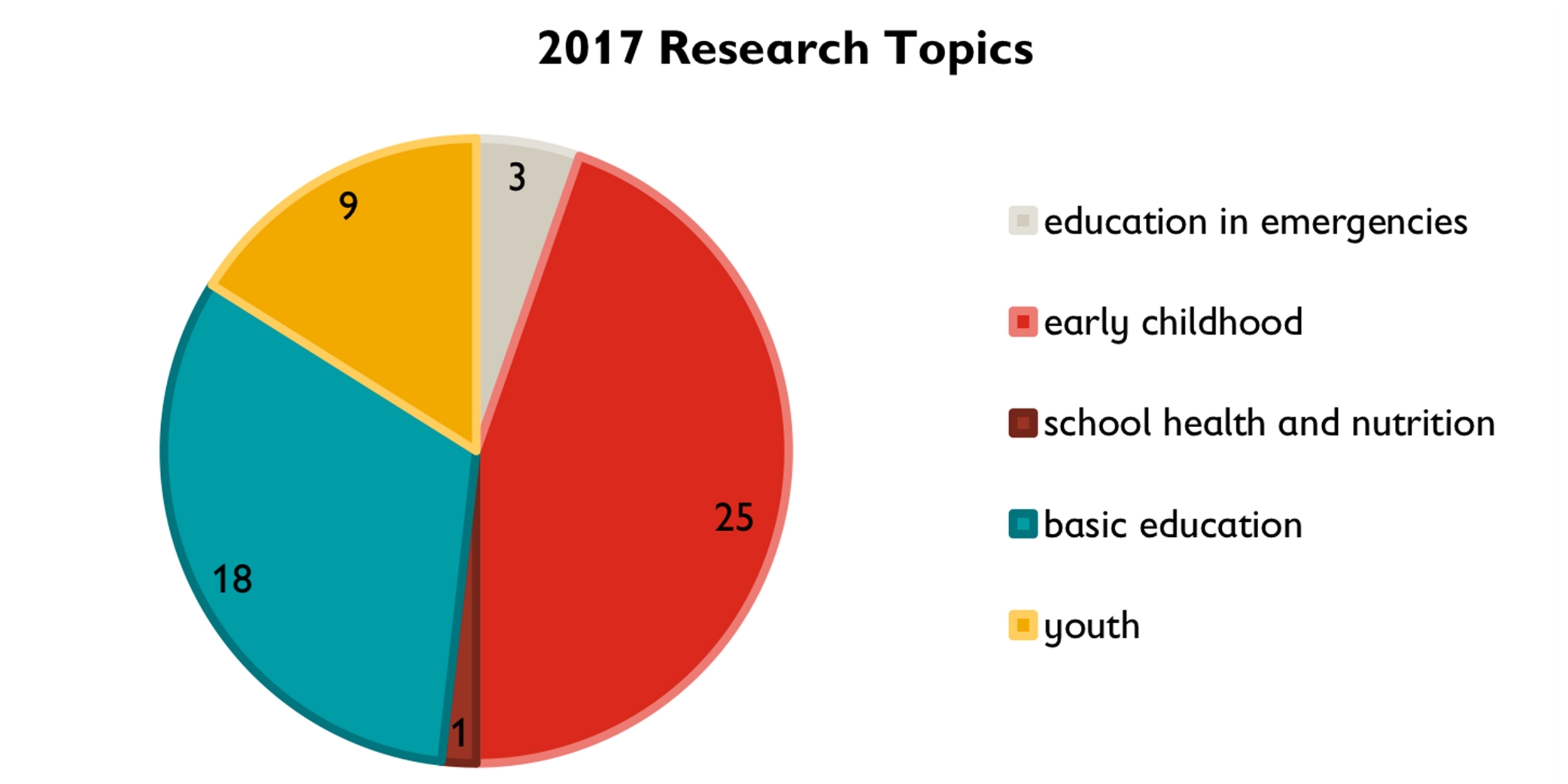 This pie chart indicates the percentage of efforts for 2017 research. The largest slice of the pie is early childhood, followed by basic education, followed by youth, followed by education in emergencies, followed by school health and nutrition. Image credit: Save the Children, 2017. 