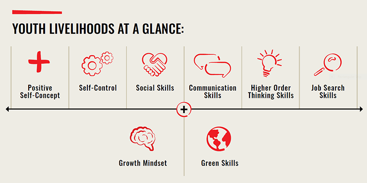 Youths Livelihoods At a Glance graphic