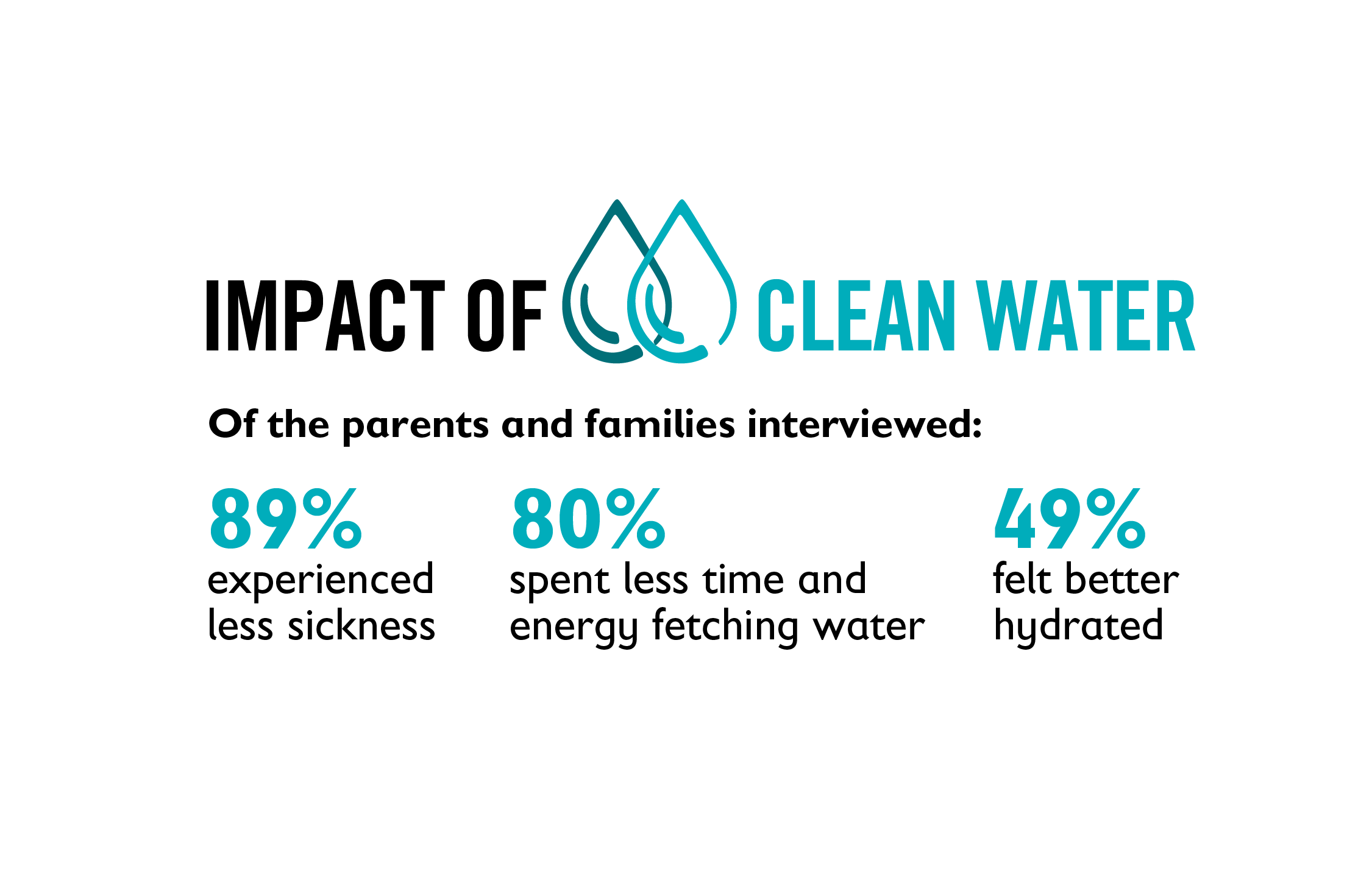 Graphic, "Impact of clean water"