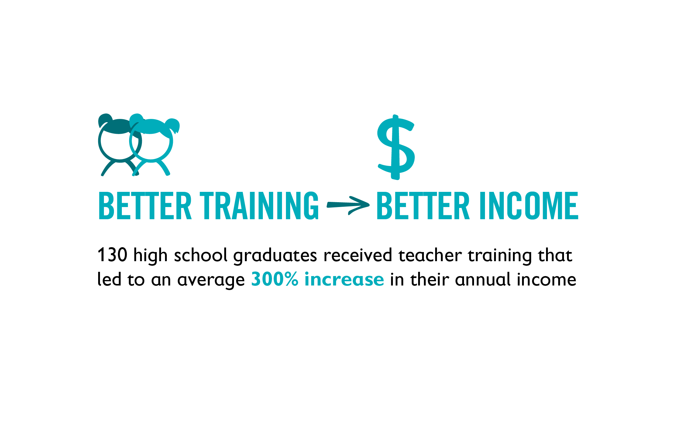 Graphic, "Better Training, Better Income"