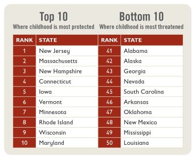 A chart shows the best-ranked states and worst-ranked states where childhood is most and least protected.