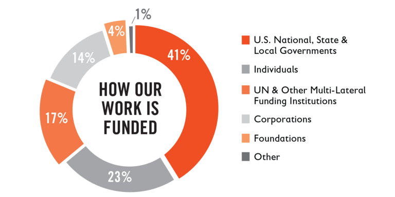 A graphic representation of how Save the Children's work is funded. 