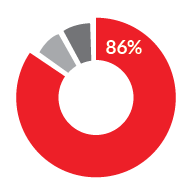 A pie chart showing Save the Children's program funding allocation.