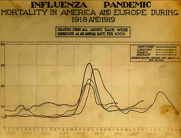 This image from Wikimedia Commons is a photo or scan of a yellowed, stained chart showing the influenza pandemic mortality in America and Europe during 1918 and 1919. It offers a week-by-week look – the highest line on the chart represents a little more than 60,000 deaths in New York around the last week of October 1918. Other areas shown are London, Paris and Berlin. Image credit: Public domain in the United States because it was published or registered with the U.S. Copyright Office before January 1, 1923. 